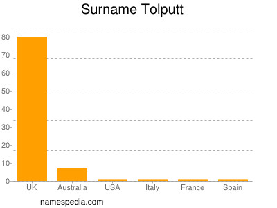 Surname Tolputt