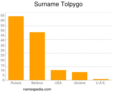 Surname Tolpygo