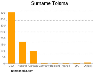Surname Tolsma
