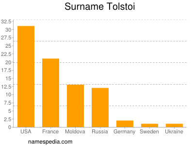 Surname Tolstoi