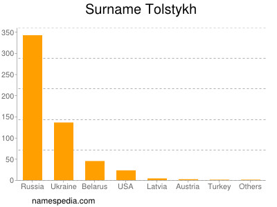 Surname Tolstykh