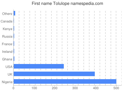 Given name Tolulope