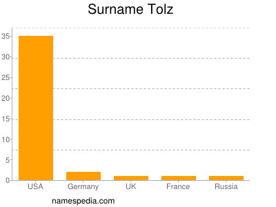 Surname Tolz