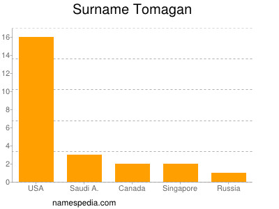 Surname Tomagan