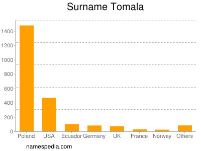Surname Tomala