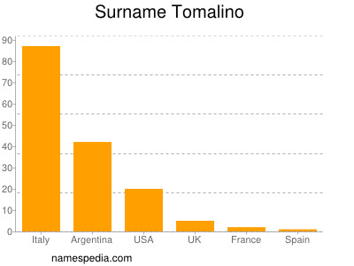 Surname Tomalino