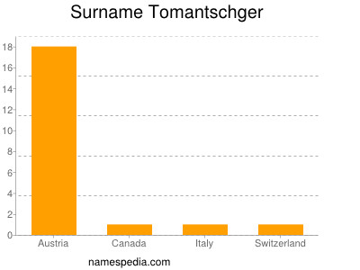 Surname Tomantschger