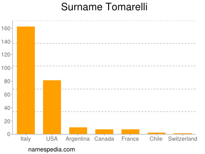 Surname Tomarelli