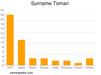 Surname Tomari