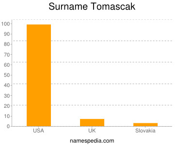 Surname Tomascak