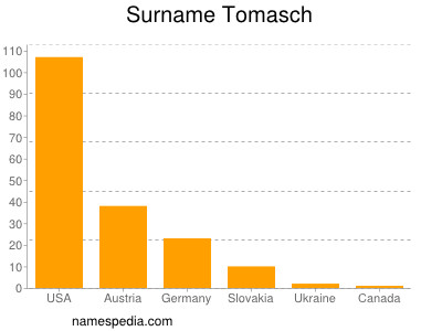 Surname Tomasch