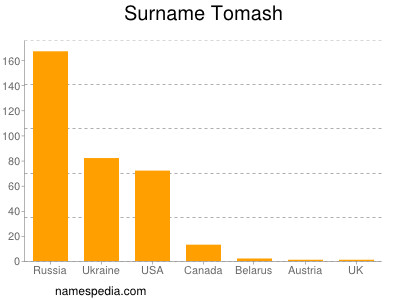 Surname Tomash