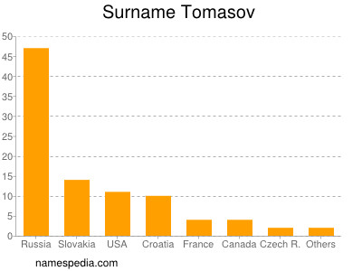 Surname Tomasov