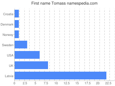 Given name Tomass