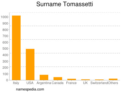 Surname Tomassetti