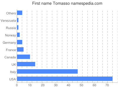 Given name Tomasso