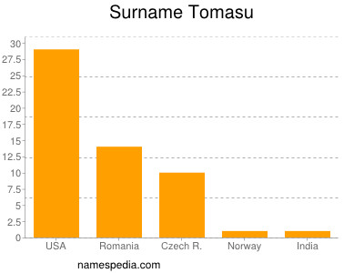 Surname Tomasu