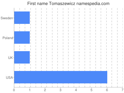 Given name Tomaszewicz