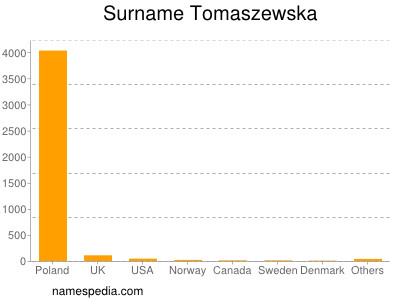 Surname Tomaszewska