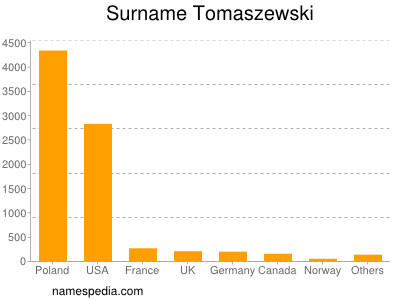 Surname Tomaszewski