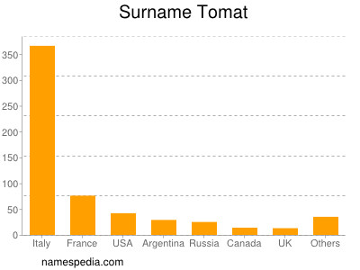 Surname Tomat