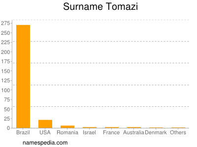 Surname Tomazi