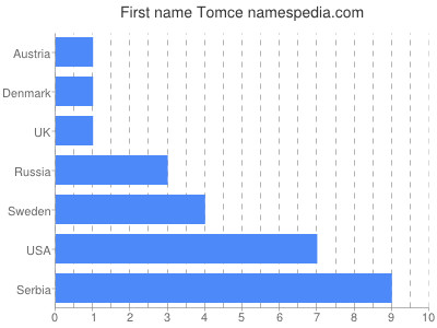 Given name Tomce