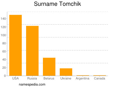 Surname Tomchik