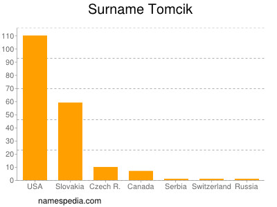 Surname Tomcik