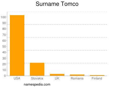Surname Tomco