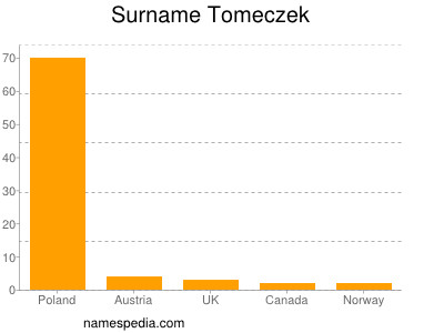 Surname Tomeczek