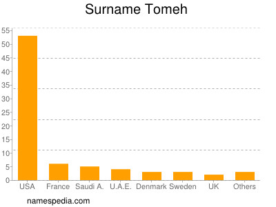 Surname Tomeh