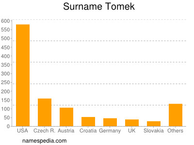 Surname Tomek
