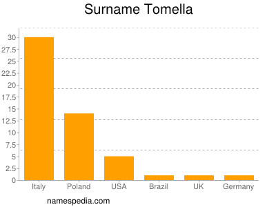 Surname Tomella