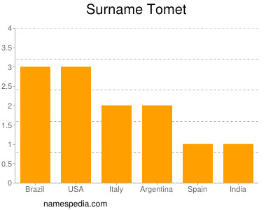 Surname Tomet