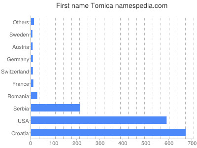 Given name Tomica