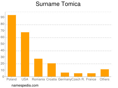 Surname Tomica