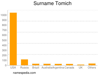 Surname Tomich