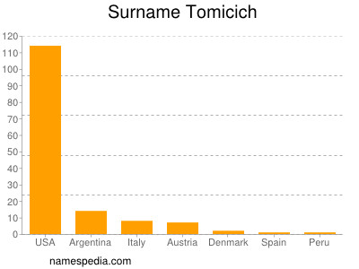 Surname Tomicich