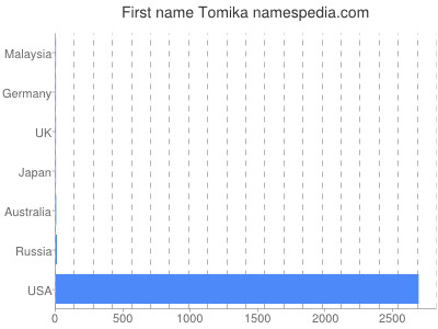 Given name Tomika