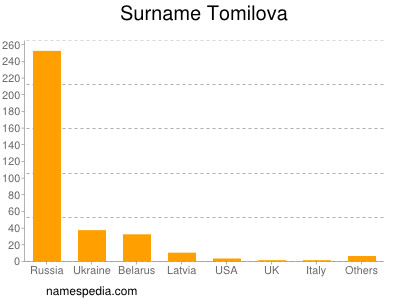 Surname Tomilova