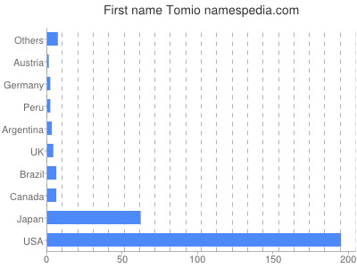 Given name Tomio