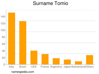 Surname Tomio