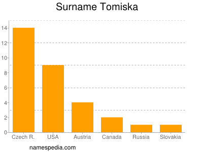 Surname Tomiska