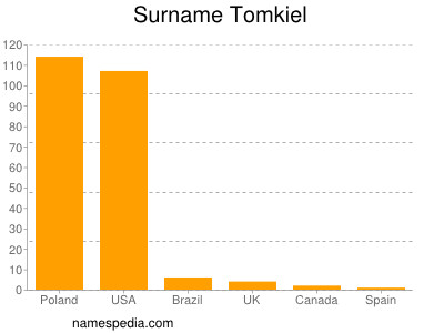 Surname Tomkiel