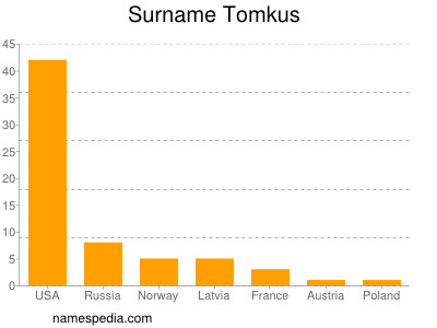 Surname Tomkus