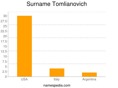 Surname Tomlianovich