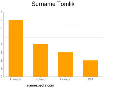 Surname Tomlik