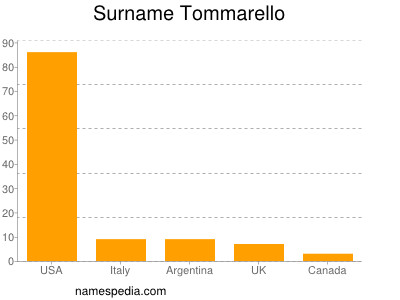 Surname Tommarello