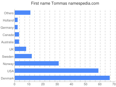 Given name Tommas